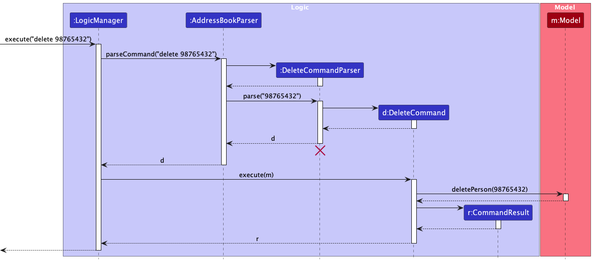 Interactions Inside the Logic Component for the `delete 98765432` Command